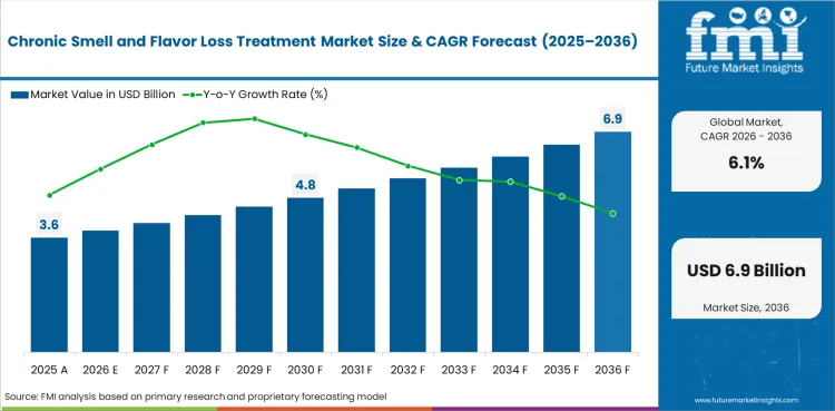 Chronic Smell And Flavor Loss Treatment Market   Value Analysis